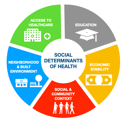 What are Social Determinants of Health?