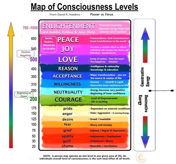 David Hawkins Human Consciousness Map