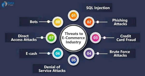 E-commerce threats( Electronic payment system)