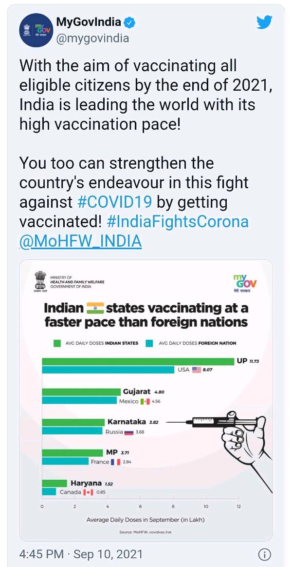 Five Indian States are administering the Covid vaccine faster than foreign nations!