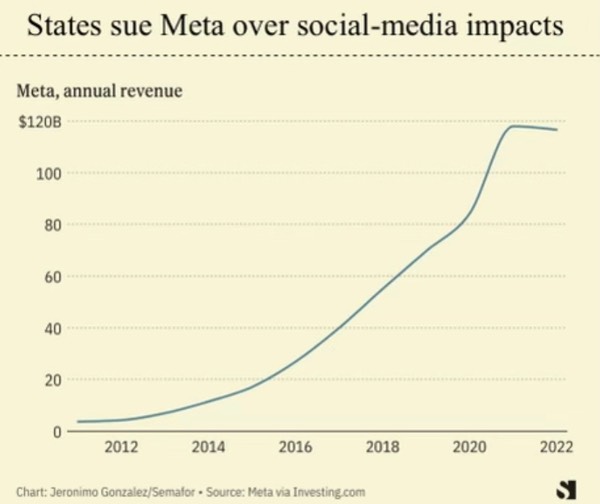 41 States sue Meta over social media impacts.