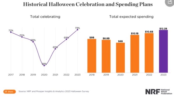 Halloween Spending