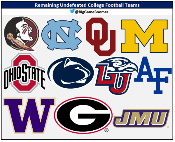 The Remaining Undefeated Teams