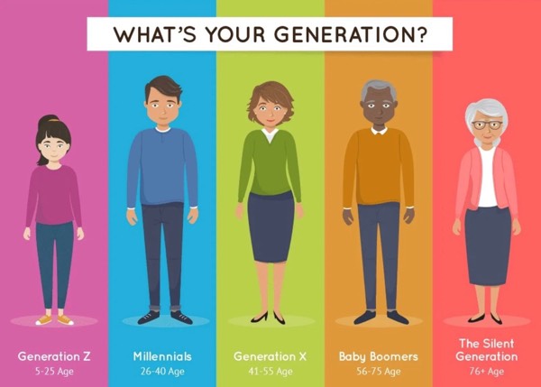 Which Generation is the Best?