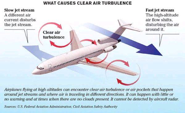 Clear Air Turbulence