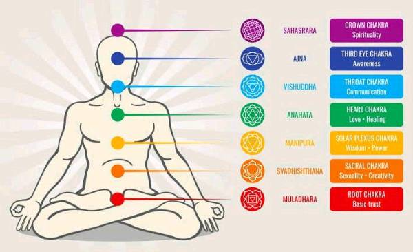 Chakras and It's Scientific impacts on human body.