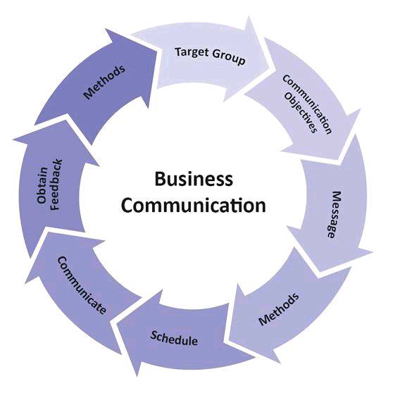 Business communication introduction