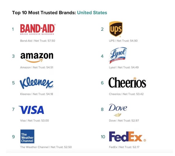 The Most Trusred Brands in the US and the  World