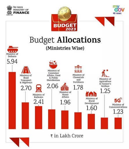 India’s Financial Budget Allocation 2023-24