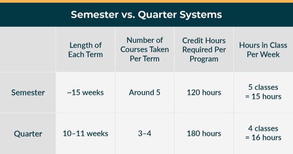 Semester vs. Quarter System