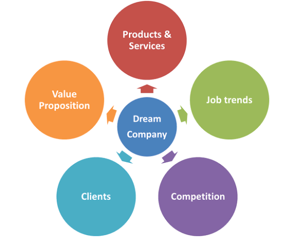 Tips to get placed in dream companies