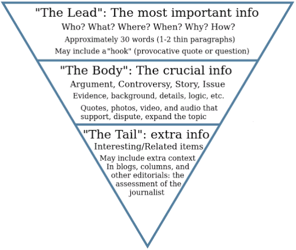 INVERTED PYRAMID IN JOURNALISM