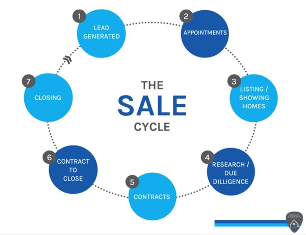 The sales Cycle