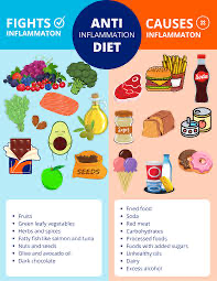The Anti-Inflammation Life Changes (diet) we can make to help get rid of so much Inflammation in our bodies. 🔬🧬🥼🧪