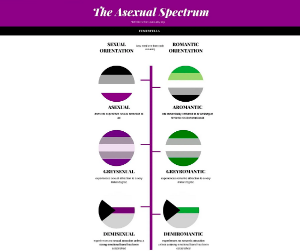 Let's talk about Asexual