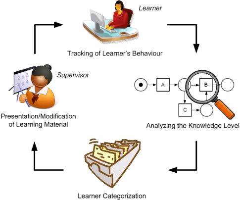 AI Based Adaptive Learning