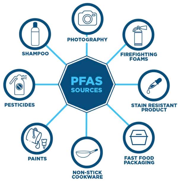 Pfas is dangerous chemical and it is present in many of your daily use product