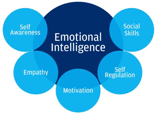 13 Phrases to higger emotional intelligence