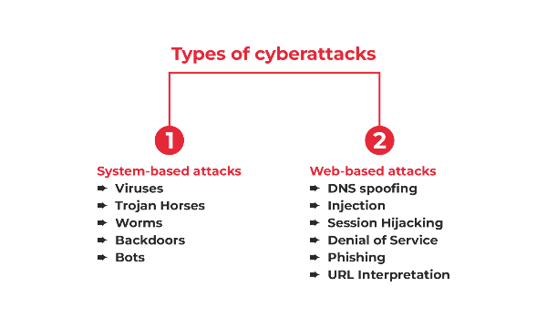 System based cyber attacks.