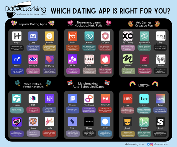 Which dating app is right for you?