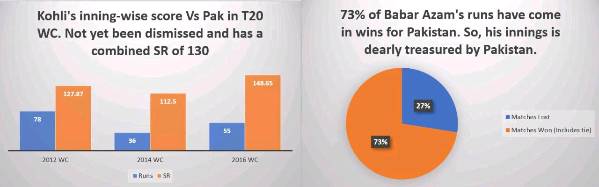 Player comparisons ahead of the big clash between India and Pakistan.